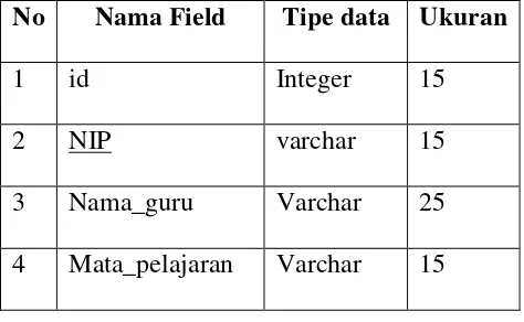 Tabel 2 Kamus Data File data guru 