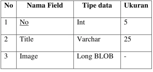 Tabel 3 Kamus data untuk Data Staff 