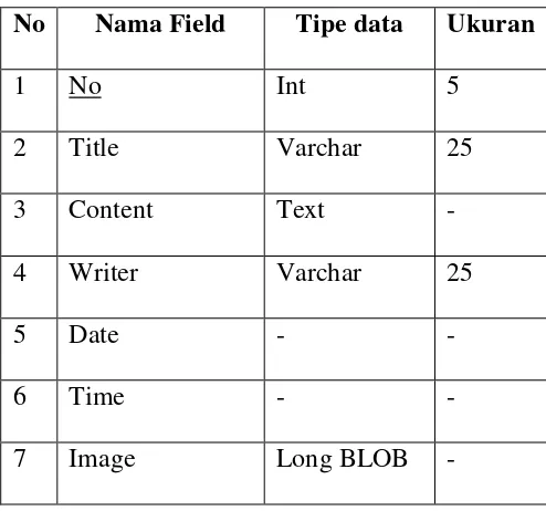 Tabel 3.3 Kamus Data untuk berita(News)  