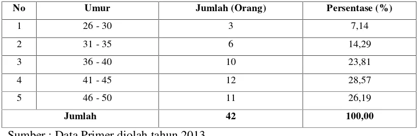 Tabel 4.1 Umur Tenaga Kerja pada Bagian Produksi Industri Kecil kerajinankayu mebel di Desa Tamansari Kecamatan Mumbulsari KabupatenJember.