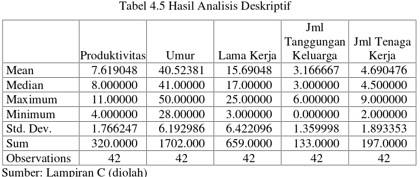Tabel 4.5 Hasil Analisis Deskriptif