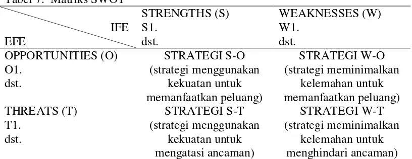 Tabel 7.  Matriks SWOT 
