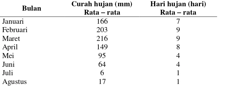 Tabel 8. Curah hujan dan hari hujan menurut bulan di Kabupaten Rembang 