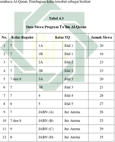   Tabel 4.3 Data Siswa Program Ta’lim Al