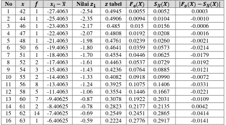 Tabel 1 Analisis Normalitas Data Awal 