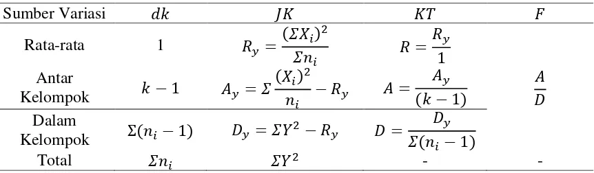 Tabel 3.7. Rumus Perhitungan Anava (Sudjana, 2005:305) 
