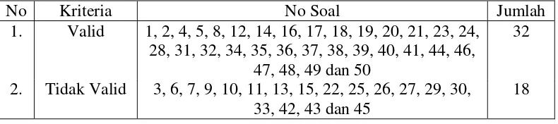 Tabel 3.1 Rekapitulasi Uji Validitas Soal Tes Uji Coba dengan rtabel = 0,433; Taraf Signifikansi 0,05 dan n= 21 (Corrected Item-Total Correlation) 