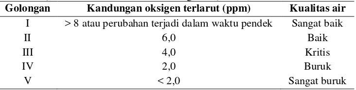 Tabel 3. Kriteria kualitas air berdasarkan BOD (Lee et al. 1978 in Supartiwi 