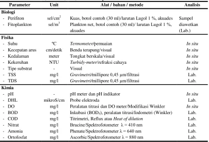 Tabel 4.  Parameter, metode, alat, dan bahan penelitian 