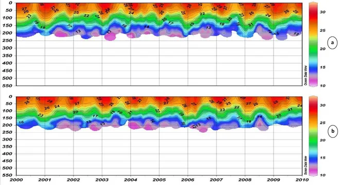 Gambar 11. Sebaran temporal suhu bulanan di Teluk Senunu periode Januari 2000-November 2009: Stasiun S01 (a); S03 (b)  