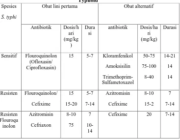 Tabel 1. Antibiotik Yang Direkomendasikan WHO 2003 Untuk Demam Typhoid 
