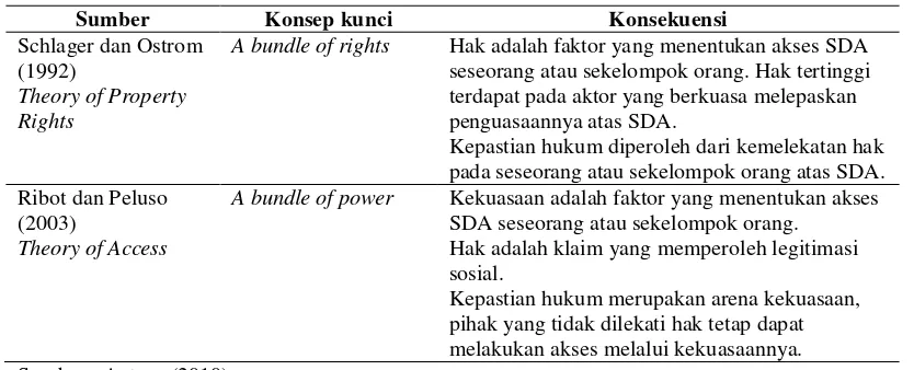 Tabel 2 Perbedaan Theory of Property Rights dan Theory of Access