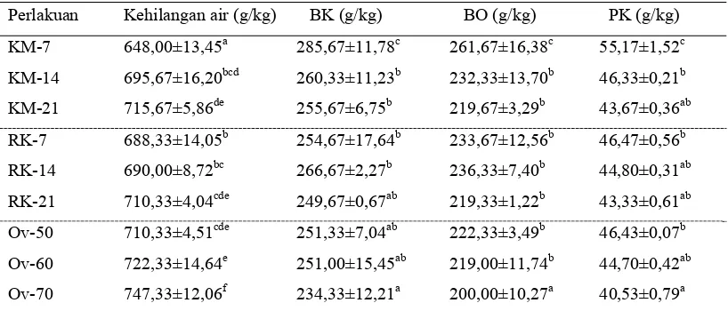 Tabel 3. Kehilangan Air selama Proses Pengeringan (g) serta BK, BO, dan PK Hay Daun Rami setelah Proses Pengeringan  