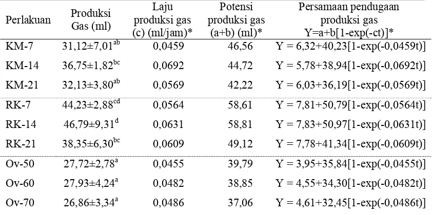 Tabel 7.  Produksi Gas dan Koefisien Laju Produksi Gas  