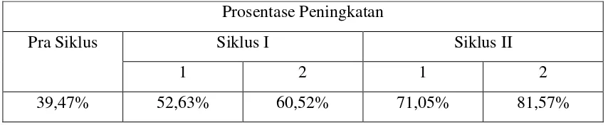 Tabel 4.9 Perbandingan Prosentase Peningkatan Keterampilan Menulis Karangan 