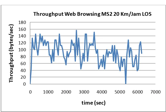 Grafik Web Browsing MS1  