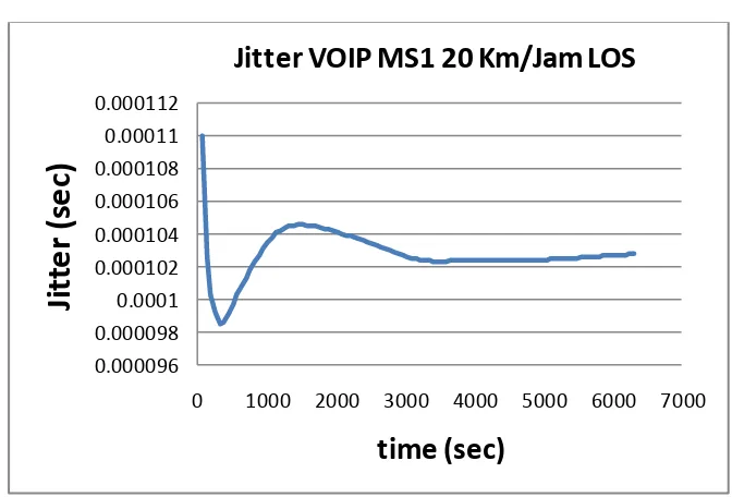 Grafik Jitter VOIP MS2   