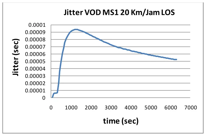 Grafik Jitter VOD MS1  
