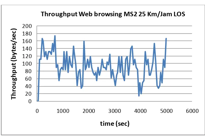 Grafik Throughput Web Browsing MS1  