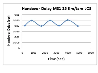 Grafik Delay Handover delay MS1  