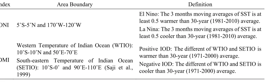 Figure 1), which spans the tropics of both Indian and Pacific Oceans. In order to analyze the local characteristics, 
