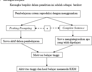Gambar 1 Kerangka berfikir pengaruh penerapan metode probing prompting dengan complete sentence terhadap kualitas belajar siswa pada materi sistem reproduksi di SMAN 1 Juwana 