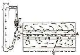 Gambar 2.1 Sirkulasi air dalam mesin dan radiator (Depdiknas, 2004: 12) 