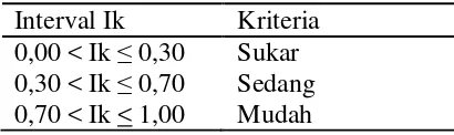 Tabel 3.3 Perhitungan indeks kesukaran soal 