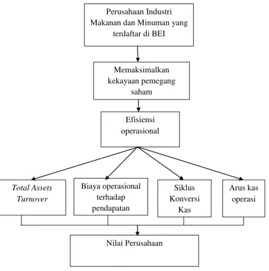 Gambar 2.1 Kerangka Pemikiran 