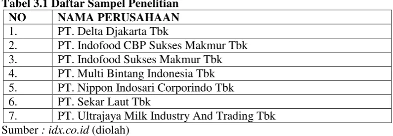 Tabel 3.1 Daftar Sampel Penelitian 