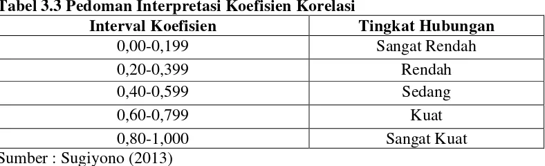 Tabel 3.3 Pedoman Interpretasi Koefisien Korelasi 