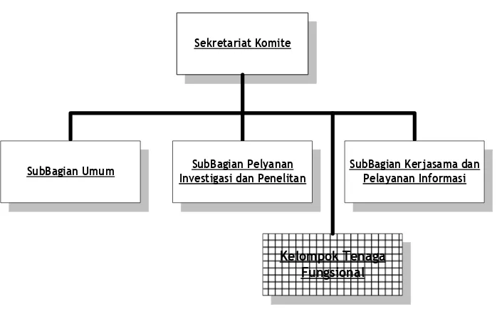 Gambar 3.2 Struktur Organisasi Sekretariat KNKT 