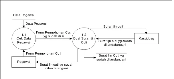 Gambar 4.7 DFD Level 1 Proses 2 