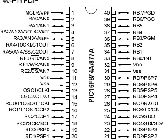 Figure 2.4: PIC 16F877 Pin Diagram 