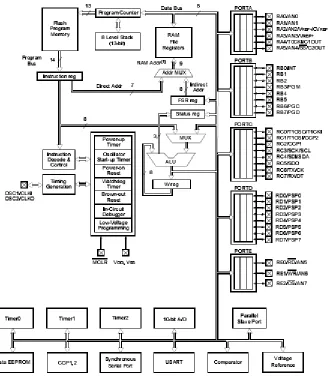 Figure 2.5: PIC16F877 Block Diagram 