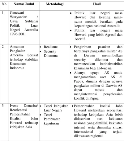 Tabel Penelitian Terdahulu 