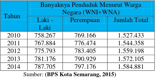 Tabel 3.8 Jumlah Penduduk Kota Semarang Menurut Warga Negara  Tahun 2010-2014 