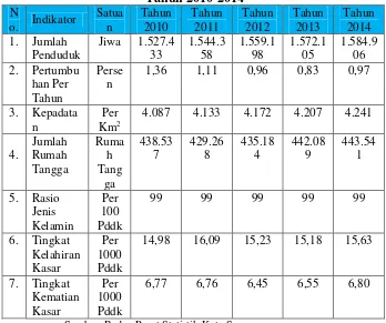 Tabel 3.9 Indikator Perkembangan Penduduk Kota Semarang  Tahun 2010-2014 