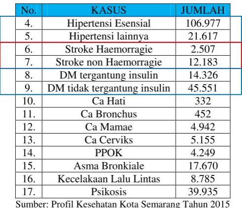 Tabel 3.3 Kasus PTM Kota Semarang Th. 2012 