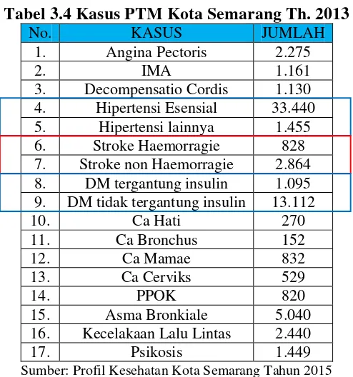 Tabel 3.4 Kasus PTM Kota Semarang Th. 2013 
