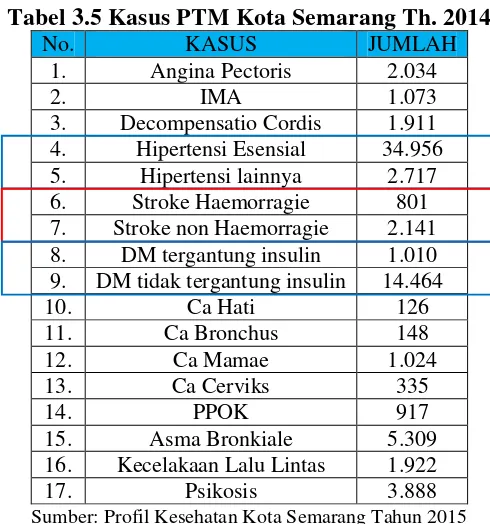 Tabel 3.6 Kasus PTM Kota Semarang Th. 2015 