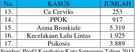 Tabel 3.7 Kasus Kematian PTM (Penyakit Tidak Menular) Kota Semarang 