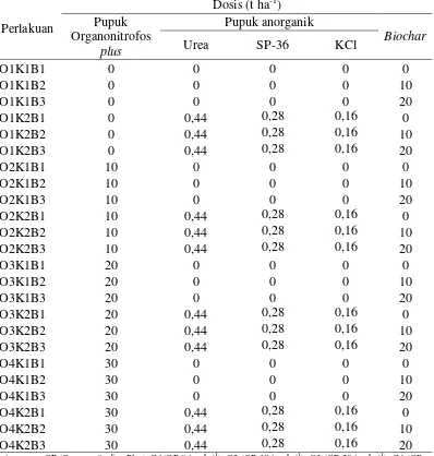 Tabel 1.Dosis pupuk Organonitrofos plus, pupuk anorganik, dan biochar. -1