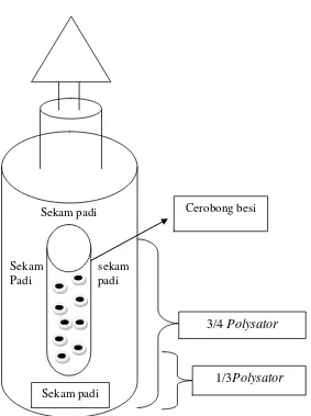 Gambar 2. Pyrolisator untuk pembakaran sekam padi 