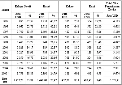 Tabel 1.  Nilai Penerimaan Devisa dari Subsektor Perkebunan, Tahun 1995-2005