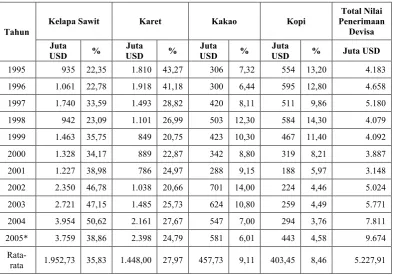 Tabel 1.  Nilai Penerimaan Devisa dari Subsektor Perkebunan, Tahun 1995-2005