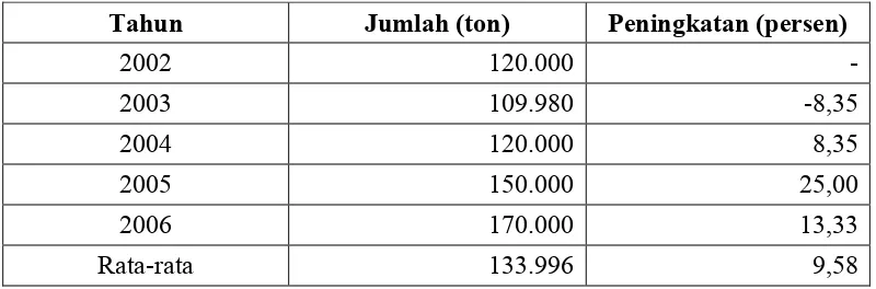 Tabel 3.  Konsumsi Kopi Olahan dalam Negeri Indonesia Tahun 2002-2006