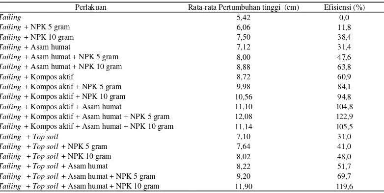 Tabel 2 Rata-rata pertumbuhan tinggi E. cyclocarpum umur 14 mst pada berbagaiperlakuan