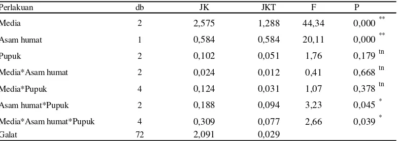 Tabel 5 Pengaruh pemberian pupuk terhadap pertumbuhan tinggi semai sengonbuto umur 14 mst