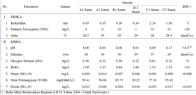 Tabel.  2. Data Parameter Fisik Kimia Pantai Sanur Tahun 2011 